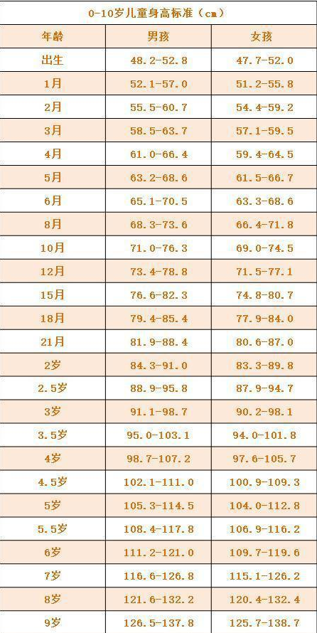 0-9岁儿童的身高标准表:一般男孩和女孩的身高体重有一定的差别,下面